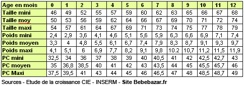 Tableau de croissance de la taille des enfants